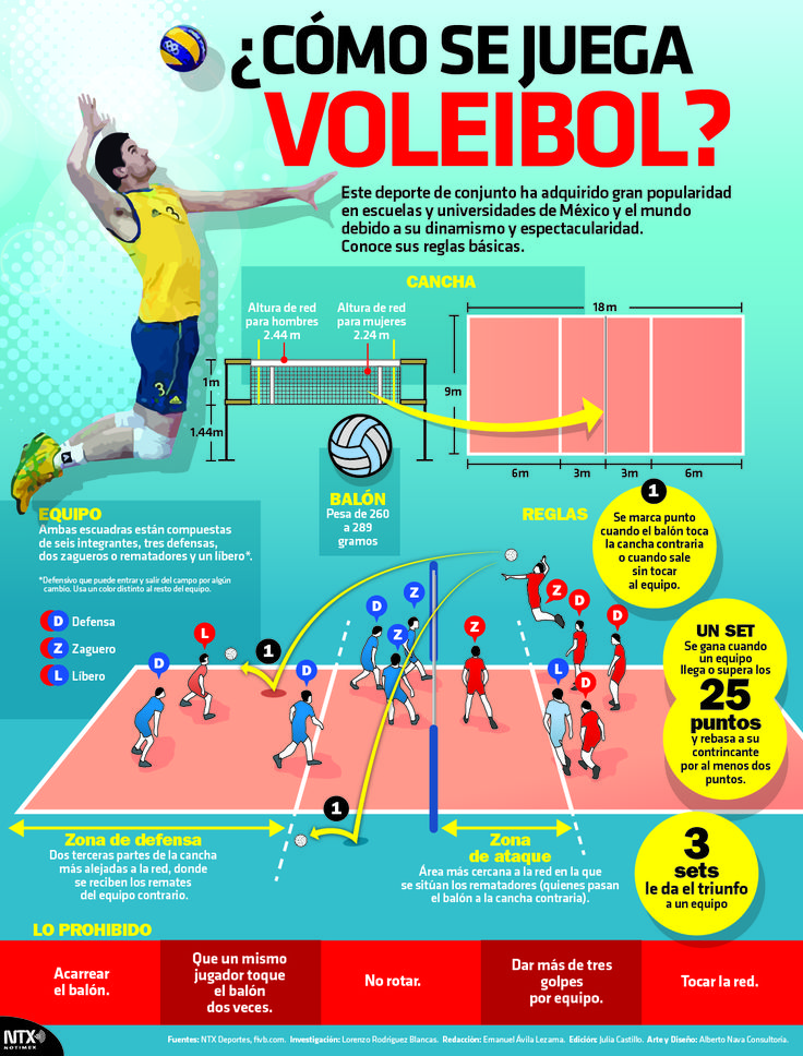 Normas en las jugadas y rotaciones