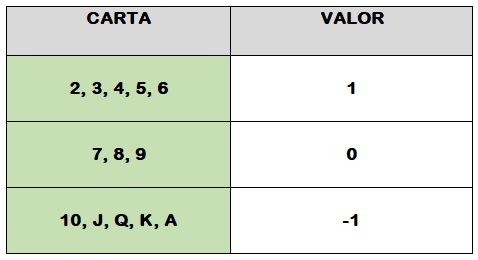 Cuanto vale el a en blackjack